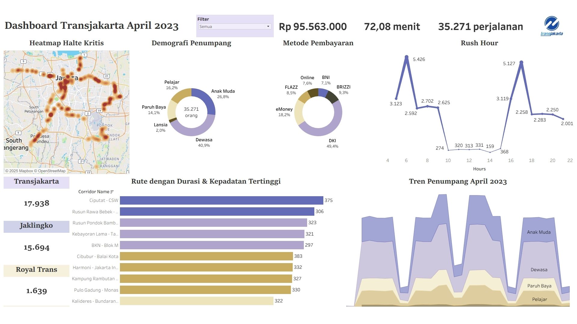 TransJakarta Analysis